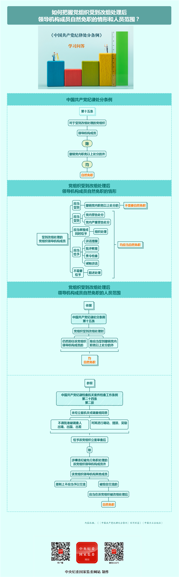 黨紀學(xué)習(xí)教育丨如何把握黨組織受到改組處理后領(lǐng)導(dǎo)機構(gòu)成員自然免職的情形和人員范圍？