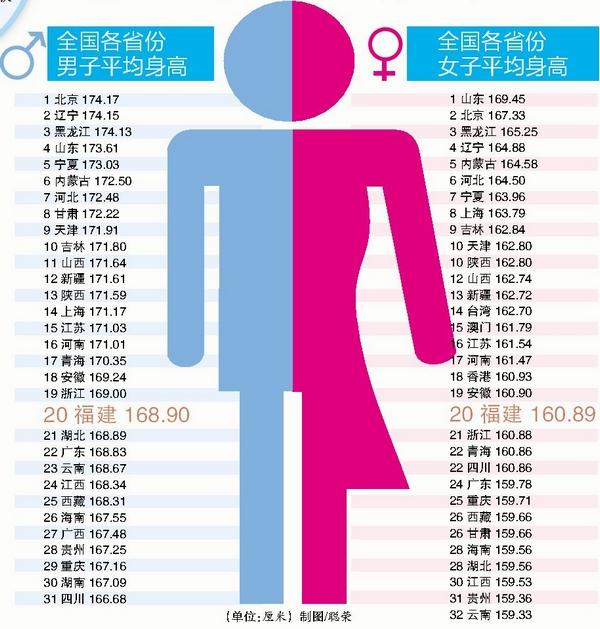 網(wǎng)傳中國(guó)各省男女身高表：福建男不到169厘米