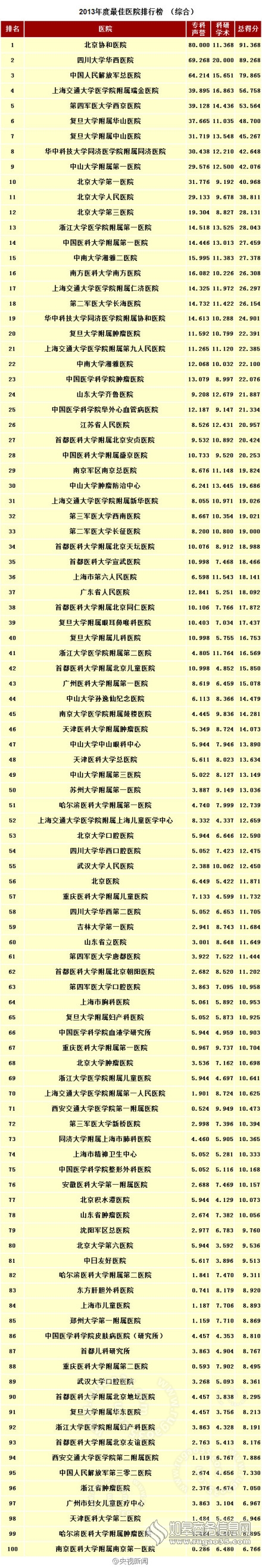 中國100家最佳醫(yī)院排名榜出爐 北京協(xié)和雄踞榜首