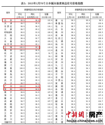 1月70城房價(jià)僅2城市上漲　房價(jià)環(huán)比總體略有下降