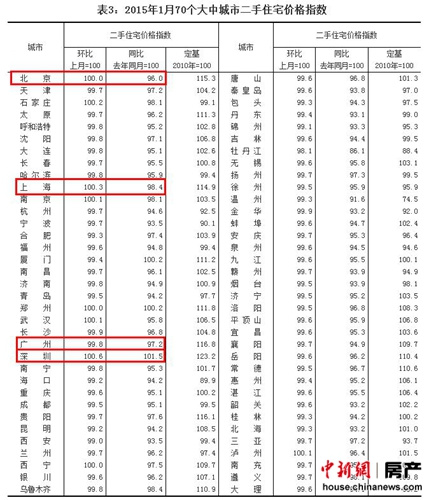 1月70城房價(jià)僅2城市上漲　房價(jià)環(huán)比總體略有下降