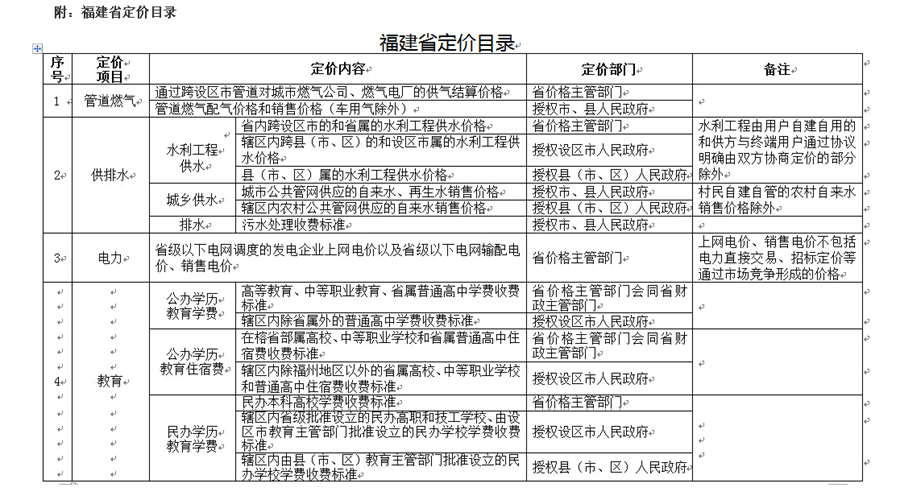 福建政府定價(jià)大項(xiàng)縮減　自貿(mào)區(qū)獲價(jià)格管理權(quán)限