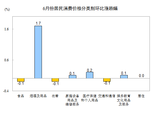 統(tǒng)計(jì)局：6月CPI同比增長(zhǎng)1.4%