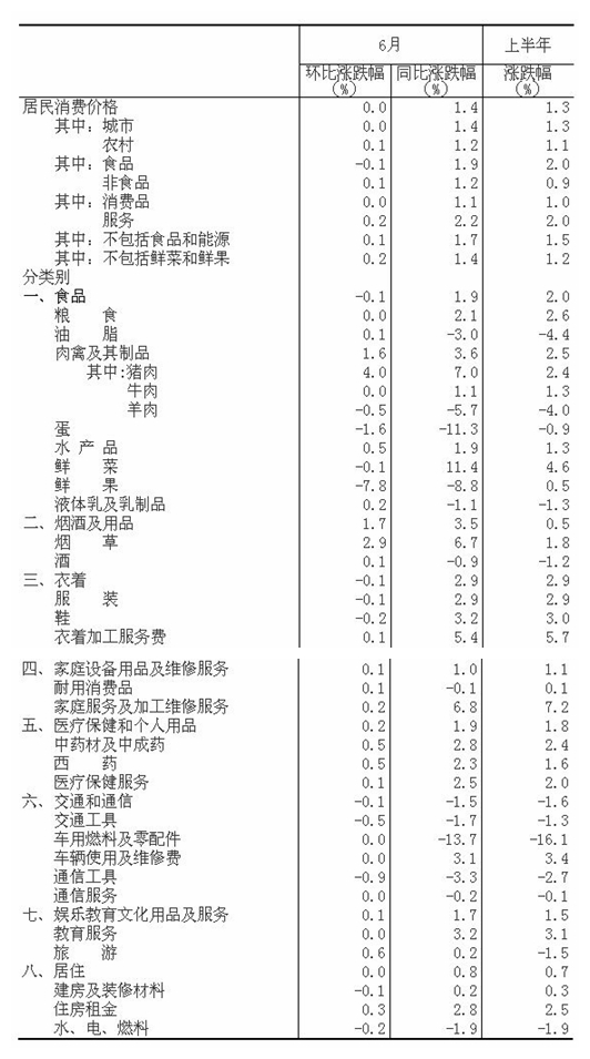 統(tǒng)計(jì)局：6月CPI同比增長(zhǎng)1.4%