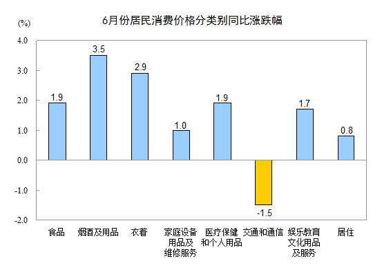統(tǒng)計(jì)局：6月CPI同比增長(zhǎng)1.4%
