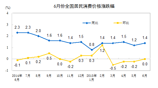 統(tǒng)計(jì)局：6月CPI同比增長(zhǎng)1.4%