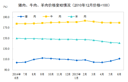統(tǒng)計(jì)局：6月CPI同比增長(zhǎng)1.4%