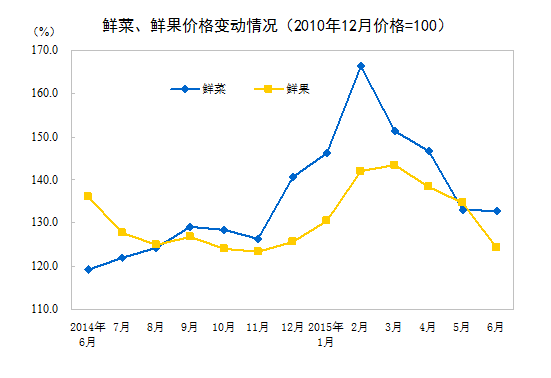 統(tǒng)計(jì)局：6月CPI同比增長(zhǎng)1.4%