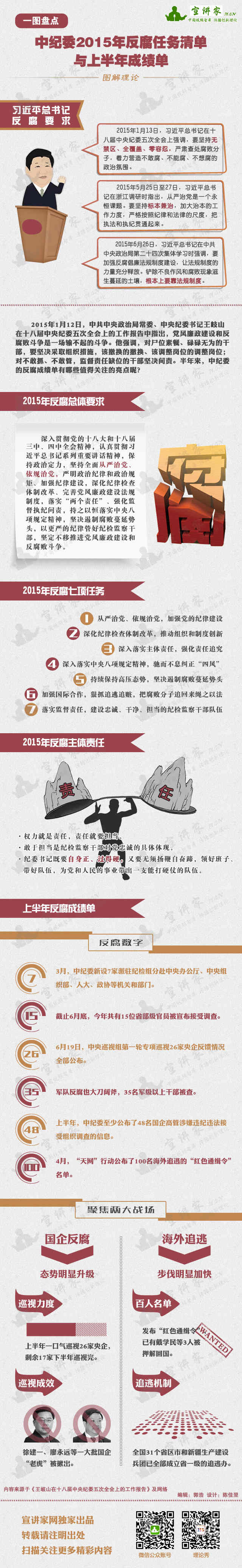 一圖盤點(diǎn)中紀(jì)委2015年反腐任務(wù)清單與上半年成績單