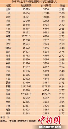 27省份上半年城鄉(xiāng)居民可支配收入出爐　上海最高