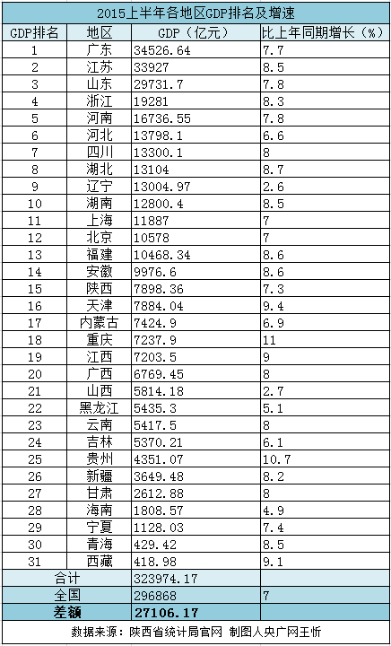 上半年地方GDP總量超全國2.7萬億　差額逐年擴(kuò)大