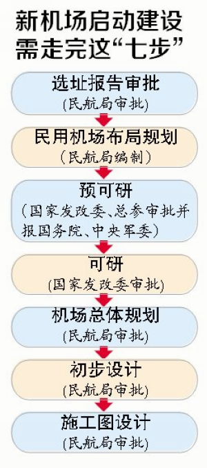 廈門新機(jī)場(chǎng)啟動(dòng)建設(shè)需走七步　將建新機(jī)場(chǎng)核心區(qū)