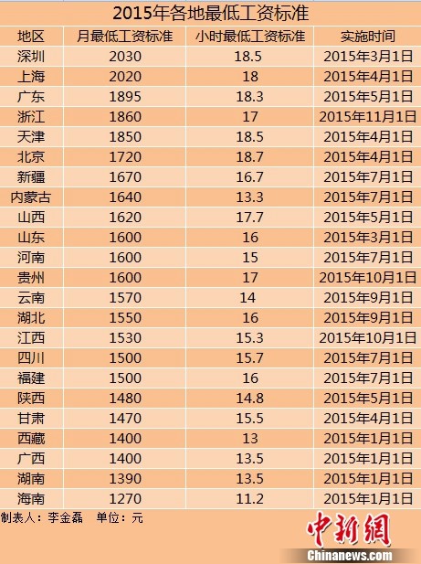 23地區(qū)上調2015年最低工資標準　東北超兩年未調