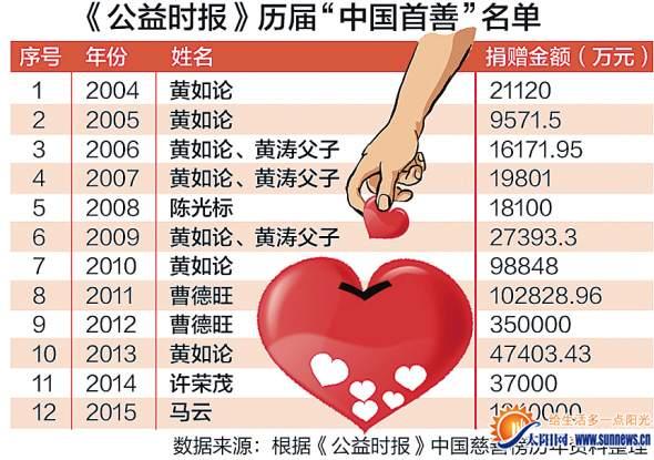 福建堪稱慈善領域支柱地區(qū)　去年6人捐贈1億以上