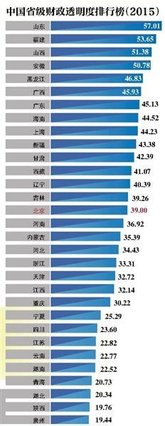 2015省級(jí)財(cái)政透明度排行榜　福建第二僅次于山東