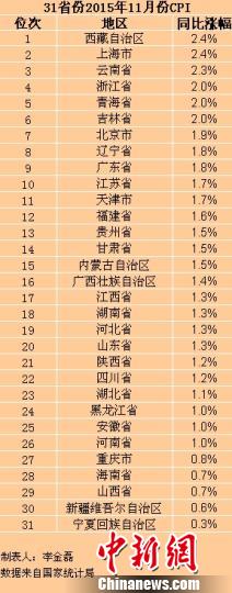 31省份11月CPI出爐 25省份物價(jià)漲幅低于2%(表)