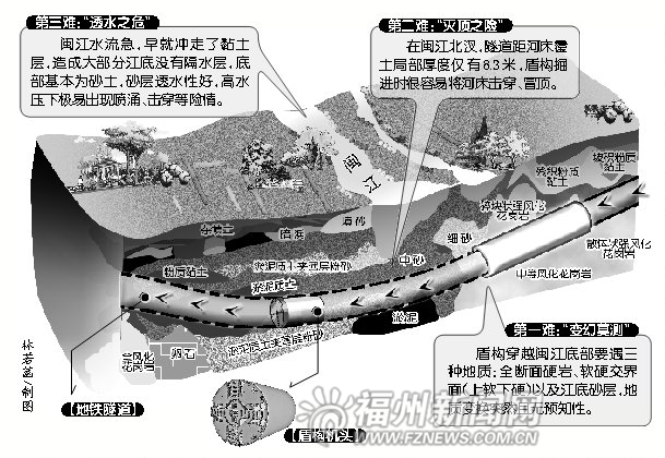 地鐵1號線下行線穿越閩江　387.6米穿江步步驚心