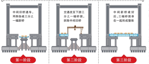 新建洪塘大橋下游三分之一幅元旦零時(shí)通車