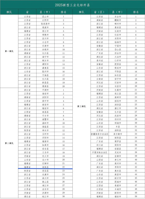 全國標(biāo)桿縣,！閩侯榜上有名！