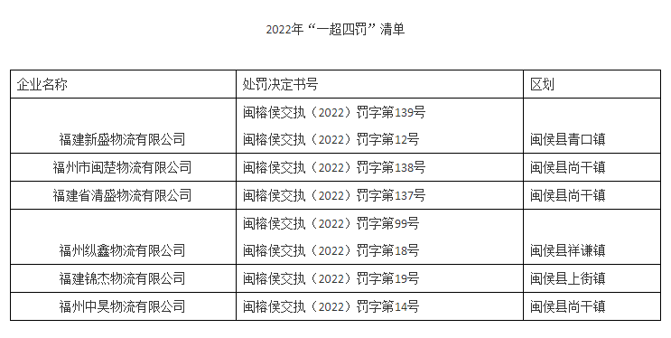 閩侯縣交通運輸領(lǐng)域失信企業(yè)名單